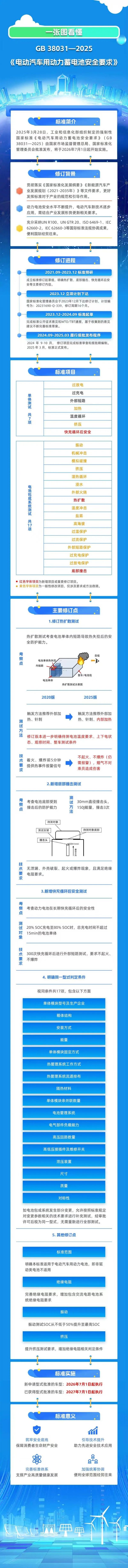 配资证券股票配资 《电动汽车用动力蓄电池安全要求》强制性国标来了！一图读懂