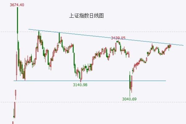 配资10倍的公司 大盘将面临重大方向选择！